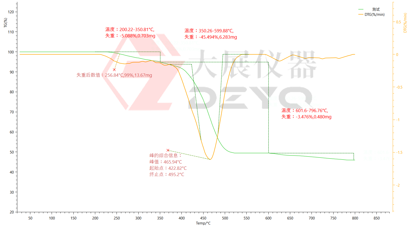 熱重分析儀測環氧防腐涂料的熱失重