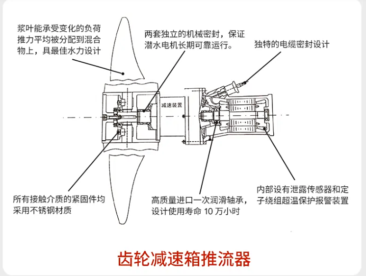 QJB5.5/4-2200/2-43/P低速推流器技术说明