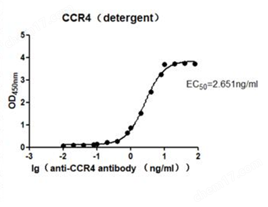Human CCR4 Full-Length Protein（Detergent）