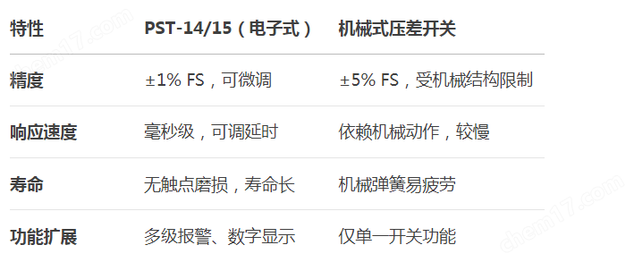 Sauermann索爾曼電子式微差壓報警開關(guān)
