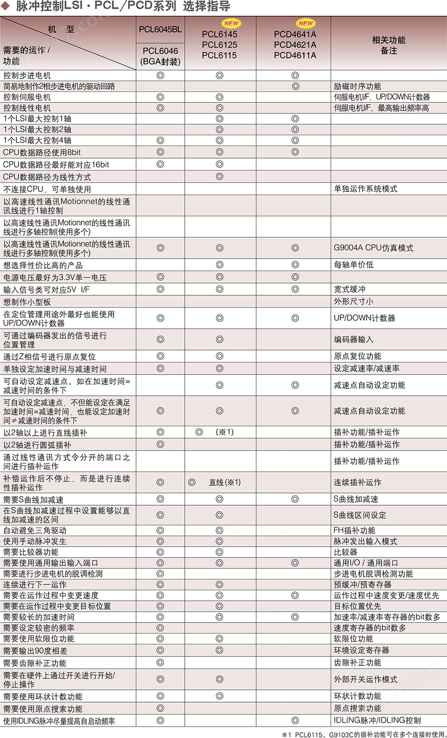江西供應(yīng)NPM脈沖電子運(yùn)動(dòng)控制芯片