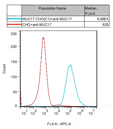 MUC17 CHO
