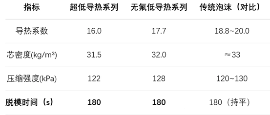 聚氨酯大廠都用FOX導(dǎo)熱儀測(cè)什么？美的研究院無氟低導(dǎo)熱聚氨酯硬泡開發(fā)