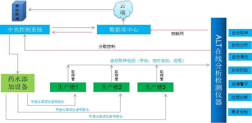 锂电智能制造核心装备：ALT-1在线分析仪实现溶剂水分&电解液品质闭环控制