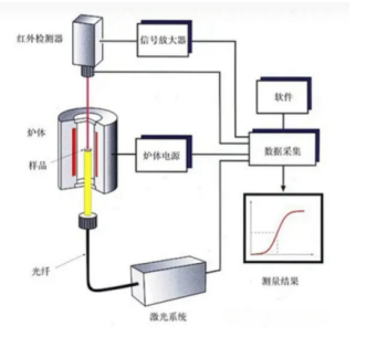 導(dǎo)熱系數(shù)和熱擴(kuò)散系數(shù)測(cè)定儀-激光閃光法