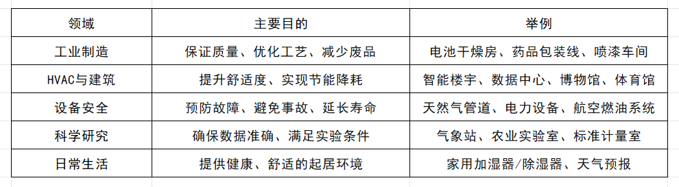 為什么要進行濕度測量