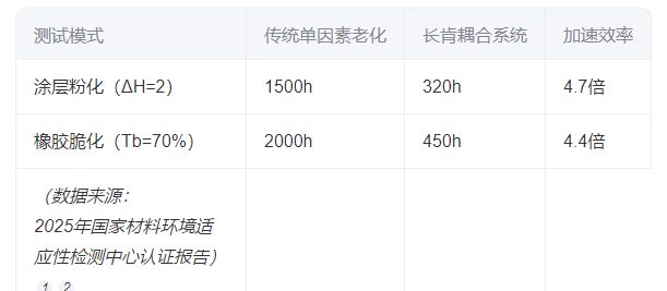 風(fēng)蝕-光老化耦合加速測(cè)試系統(tǒng)：破解自然環(huán)境與工業(yè)壽命的量子糾纏