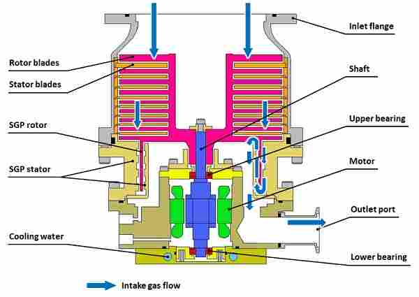 ターボ分子ポンプ斷面図（グリス潤滑玉軸受形