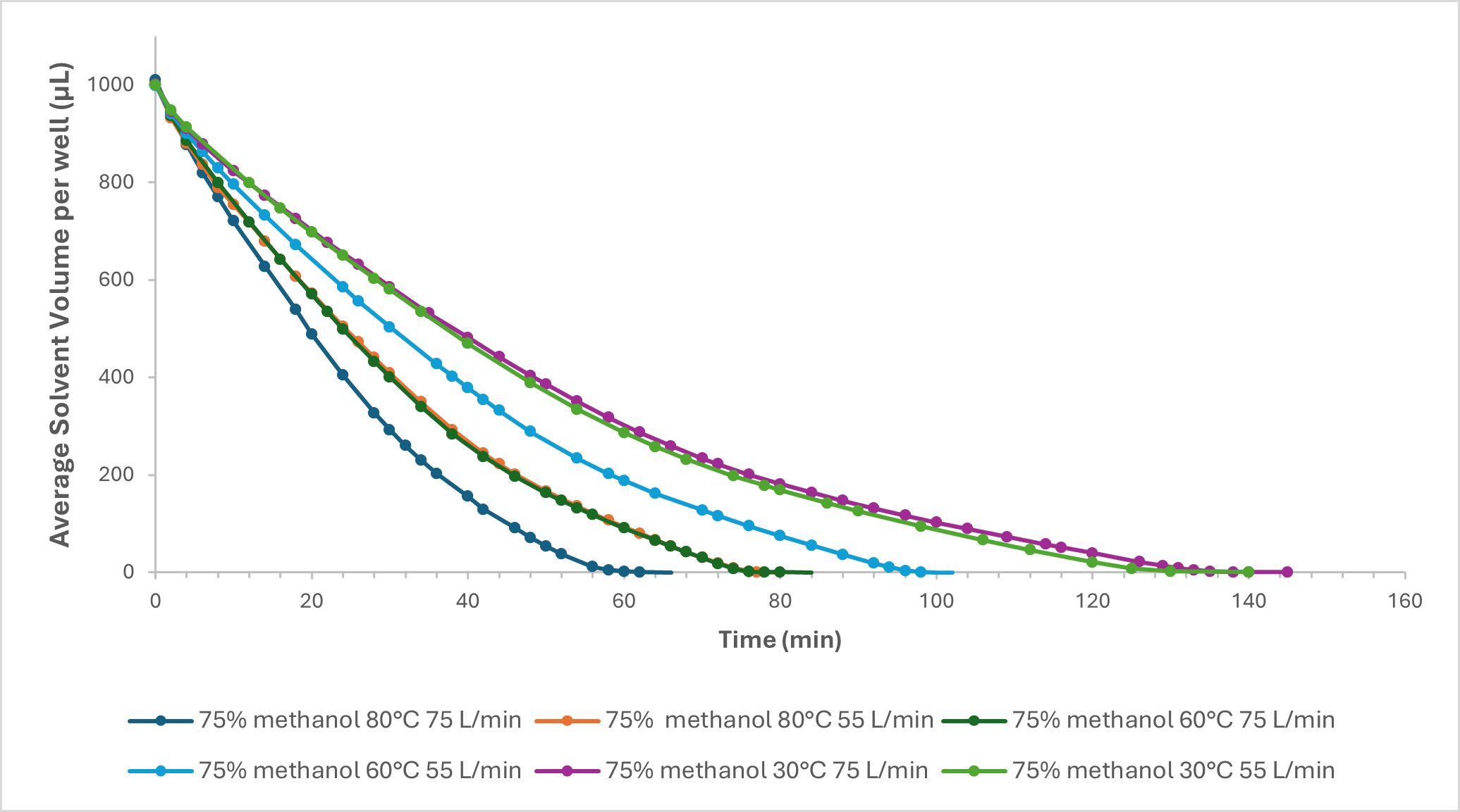 提高吹掃蒸發(fā)效率：溫度與氣體流速對(duì)吹掃蒸發(fā)的影響