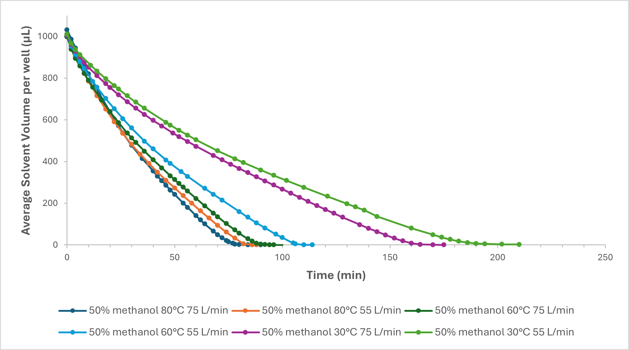 提高吹掃蒸發(fā)效率：溫度與氣體流速對(duì)吹掃蒸發(fā)的影響