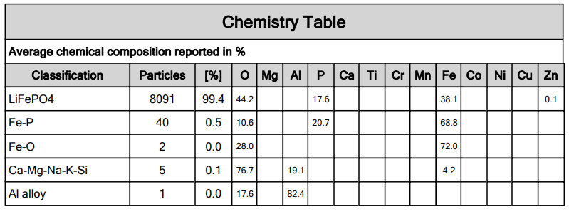 金屬異物的平均成分(篩分法