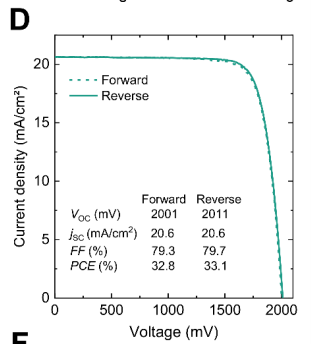 圖片2.png QFLS成像顯示PDAI均勻化 突破33.1% PCE