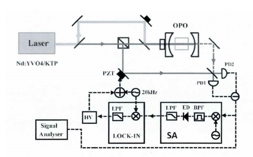 量子噪声馈定真空压缩光相位装置图