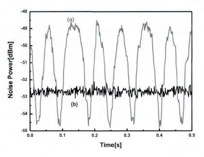 频谱仪在2MHz处的压缩光噪声图