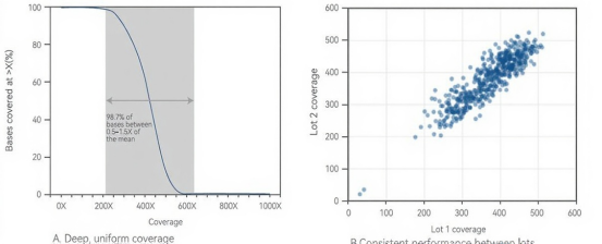 IDT NGS二代测序微小残留病灶MRD解决方案