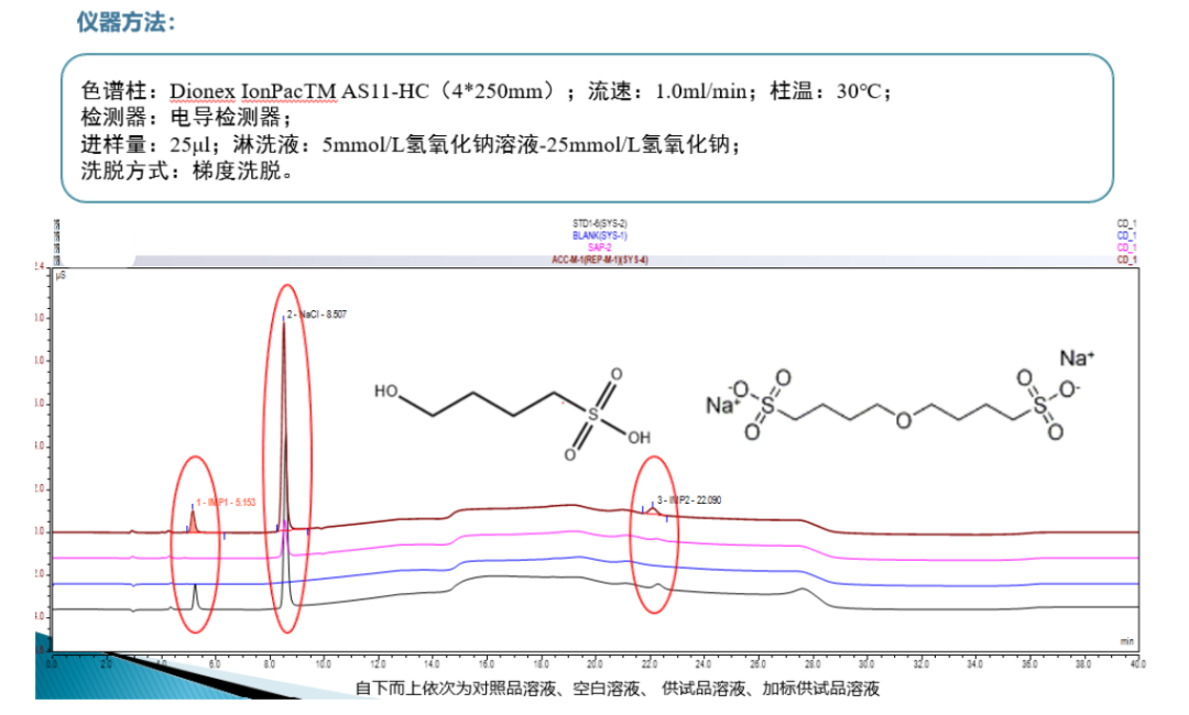 离子色谱使用案例分享