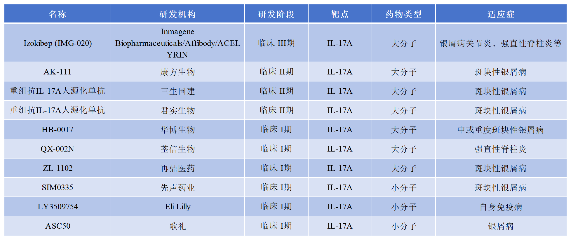 促炎细胞因子之IL17简介