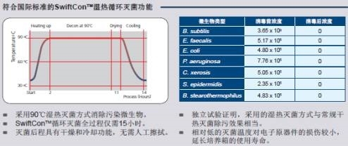 二氧化碳培养箱的加热方式