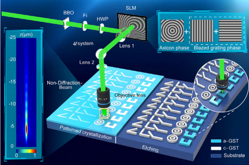 介質(zhì)超表面-飛秒激光制造，光刻