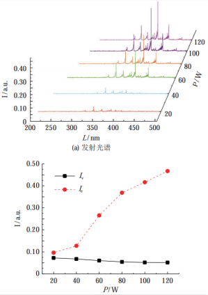 不同負載功率下的發射光譜和相對光譜強度變化圖