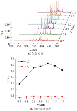 不同頻率功率下的發射光譜和相對光譜強度變化圖