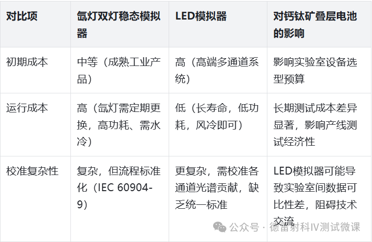 LED模拟器与氙灯双灯稳态模拟器用于钙钛矿叠层电池测试的深度对比分析