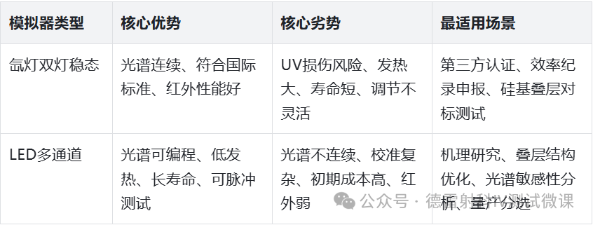 LED模拟器与氙灯双灯稳态模拟器用于钙钛矿叠层电池测试的深度对比分析