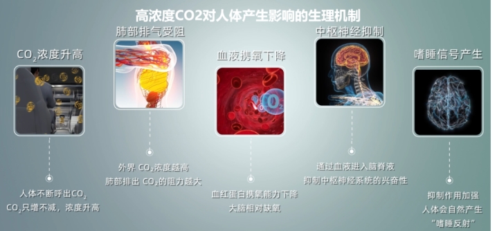 警惕！冬季开车犯困，可能是高浓度二氧化碳在“作祟