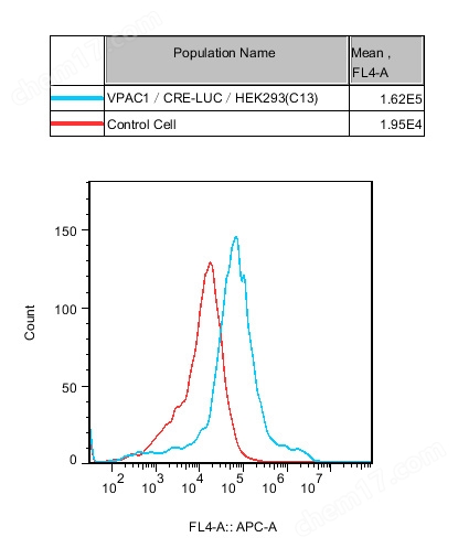 VPAC1/CRE-Luc/HEK293