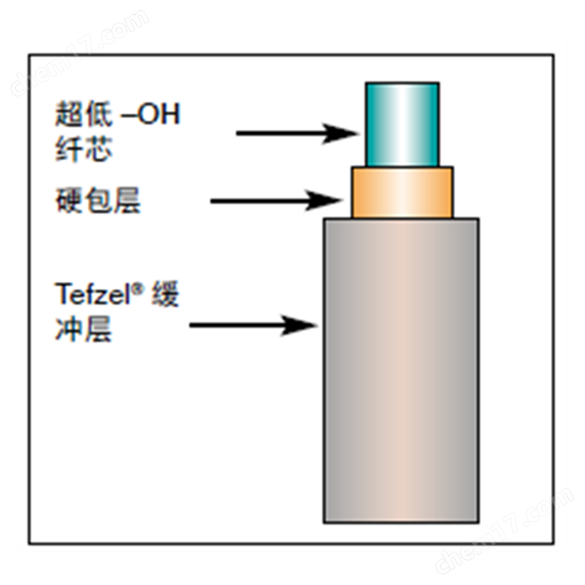 高性價(jià)比硬塑包層多模光纖