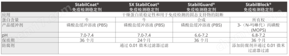 IVD原料-稳定剂