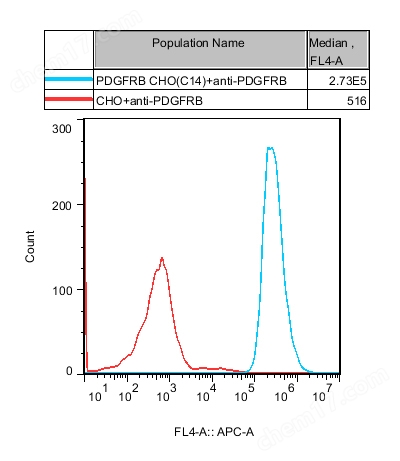 流式-74506.jpg PDGFRB CHO