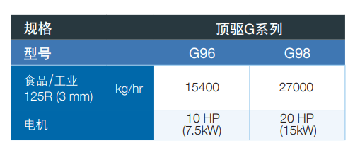 顆卓Quadro Comil錐式粉碎整粒機(jī)(頂驅(qū)系列)