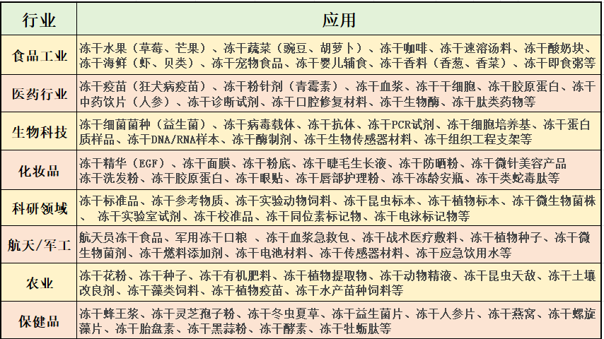 冻干工艺开发